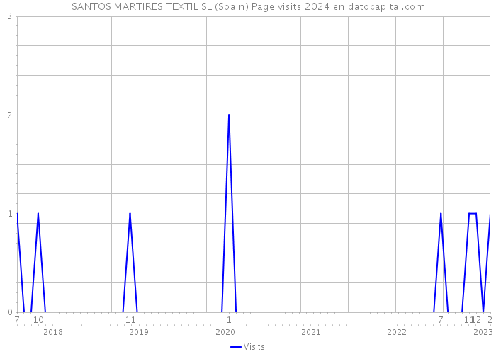 SANTOS MARTIRES TEXTIL SL (Spain) Page visits 2024 