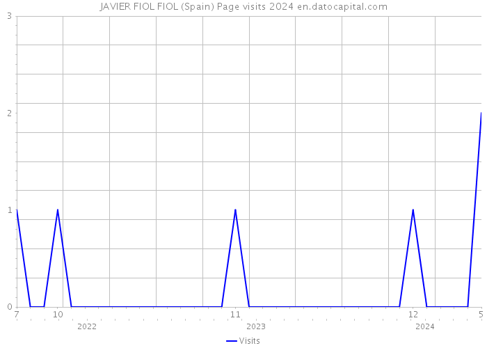 JAVIER FIOL FIOL (Spain) Page visits 2024 