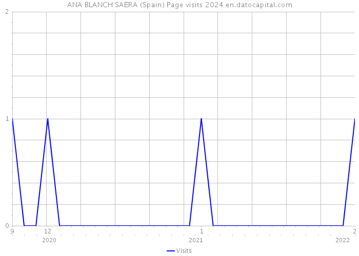 ANA BLANCH SAERA (Spain) Page visits 2024 