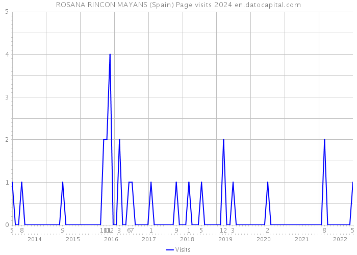 ROSANA RINCON MAYANS (Spain) Page visits 2024 