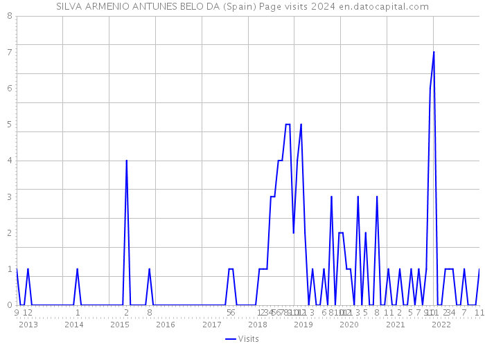 SILVA ARMENIO ANTUNES BELO DA (Spain) Page visits 2024 