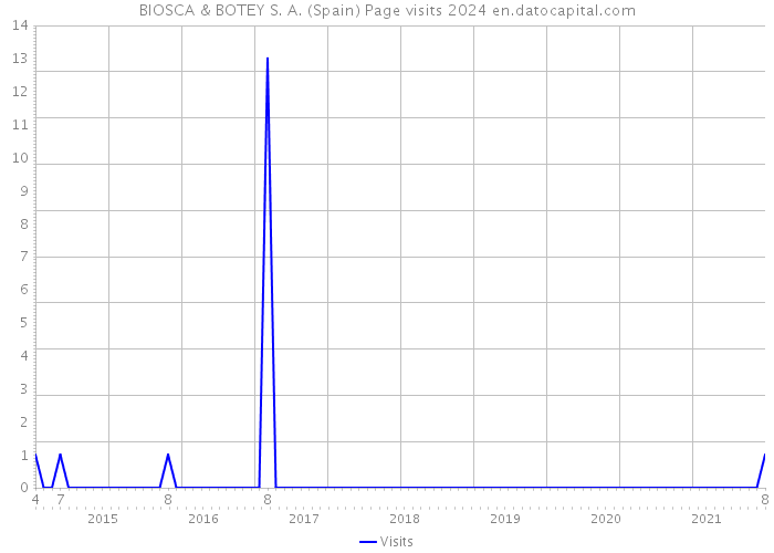 BIOSCA & BOTEY S. A. (Spain) Page visits 2024 