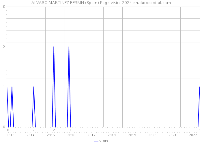 ALVARO MARTINEZ FERRIN (Spain) Page visits 2024 