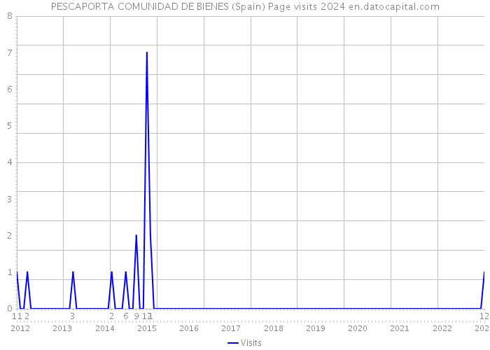 PESCAPORTA COMUNIDAD DE BIENES (Spain) Page visits 2024 