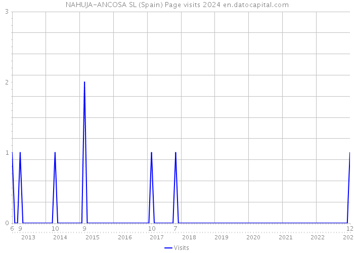 NAHUJA-ANCOSA SL (Spain) Page visits 2024 