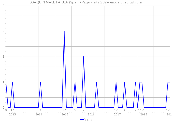 JOAQUIN MALE FAJULA (Spain) Page visits 2024 