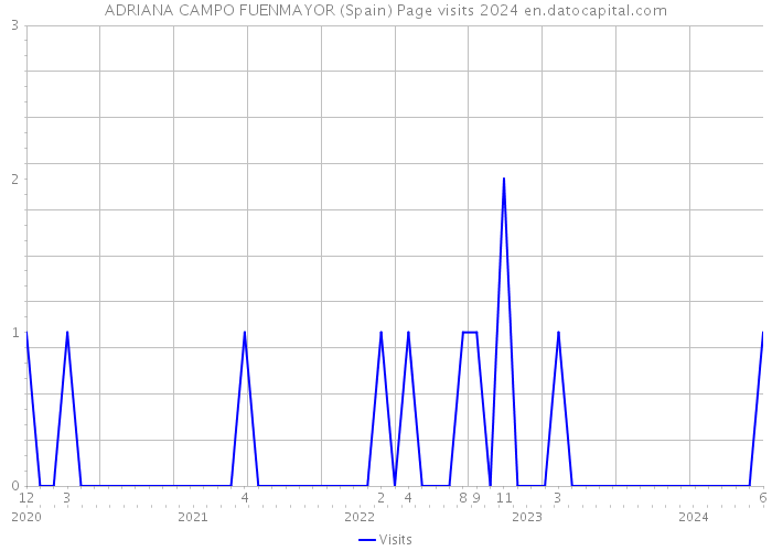 ADRIANA CAMPO FUENMAYOR (Spain) Page visits 2024 