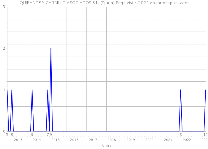 QUIRANTE Y CARRILLO ASOCIADOS S.L. (Spain) Page visits 2024 