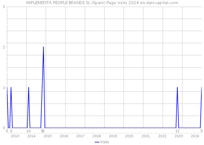 IMPLEMENTA PEOPLE BRANDS SL (Spain) Page visits 2024 