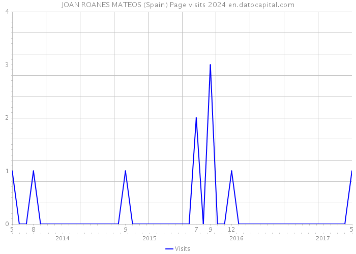 JOAN ROANES MATEOS (Spain) Page visits 2024 