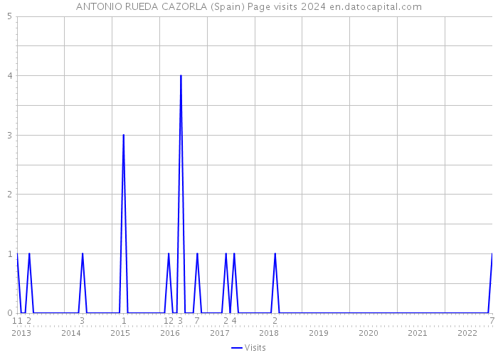 ANTONIO RUEDA CAZORLA (Spain) Page visits 2024 