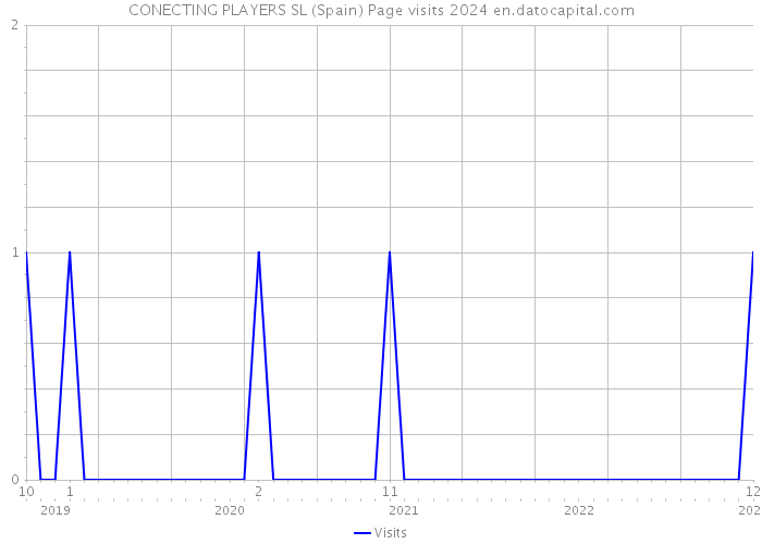 CONECTING PLAYERS SL (Spain) Page visits 2024 