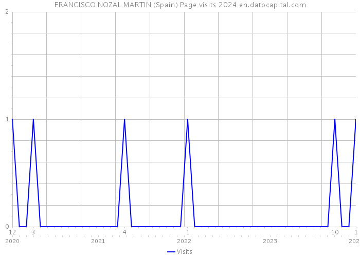 FRANCISCO NOZAL MARTIN (Spain) Page visits 2024 