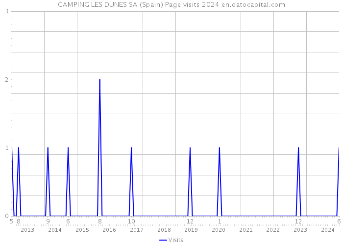 CAMPING LES DUNES SA (Spain) Page visits 2024 
