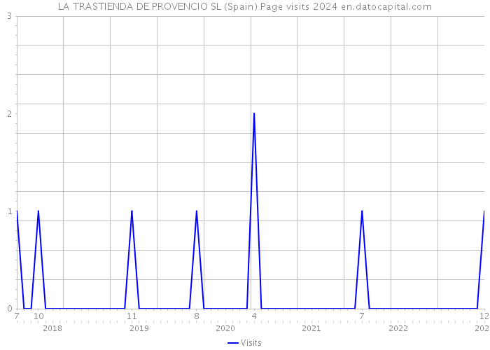 LA TRASTIENDA DE PROVENCIO SL (Spain) Page visits 2024 