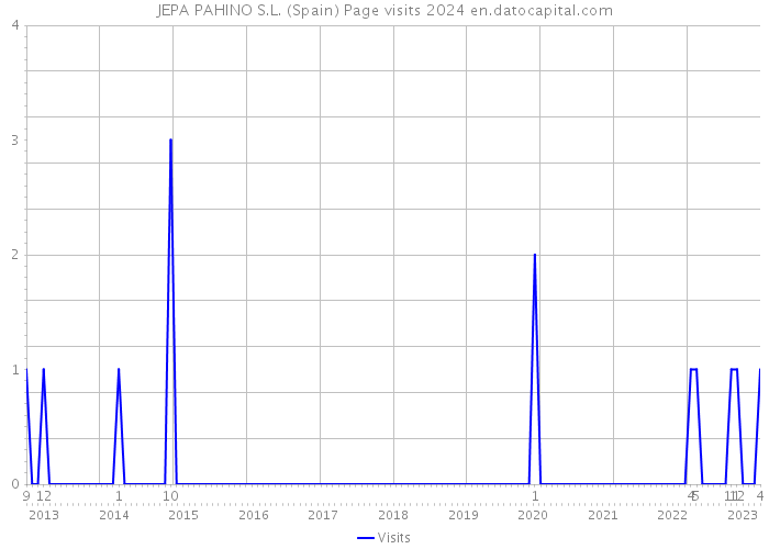 JEPA PAHINO S.L. (Spain) Page visits 2024 