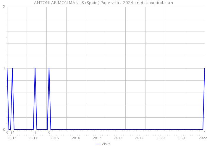 ANTONI ARIMON MANILS (Spain) Page visits 2024 