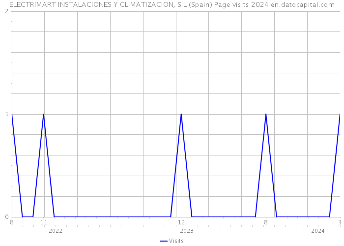 ELECTRIMART INSTALACIONES Y CLIMATIZACION, S.L (Spain) Page visits 2024 