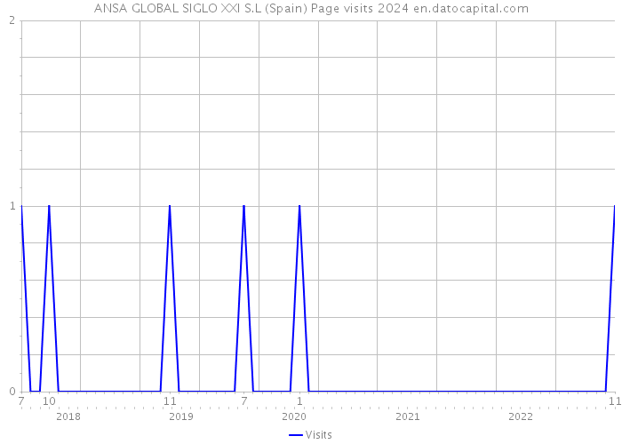 ANSA GLOBAL SIGLO XXI S.L (Spain) Page visits 2024 