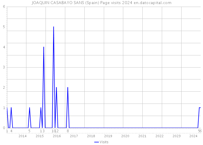 JOAQUIN CASABAYO SANS (Spain) Page visits 2024 