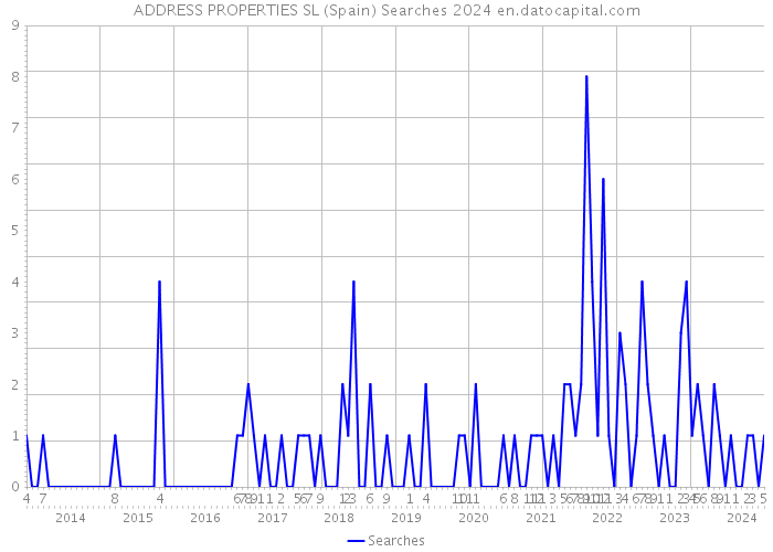 ADDRESS PROPERTIES SL (Spain) Searches 2024 