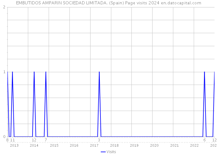 EMBUTIDOS AMPARIN SOCIEDAD LIMITADA. (Spain) Page visits 2024 