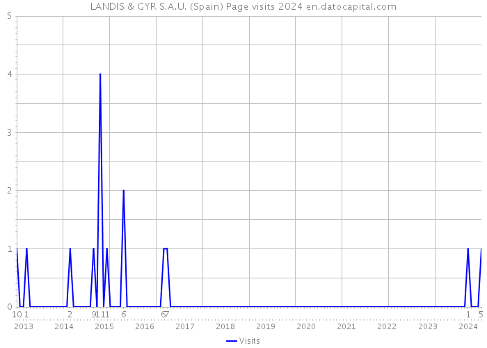 LANDIS & GYR S.A.U. (Spain) Page visits 2024 