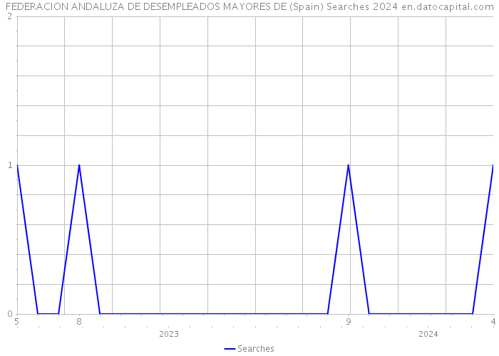 FEDERACION ANDALUZA DE DESEMPLEADOS MAYORES DE (Spain) Searches 2024 