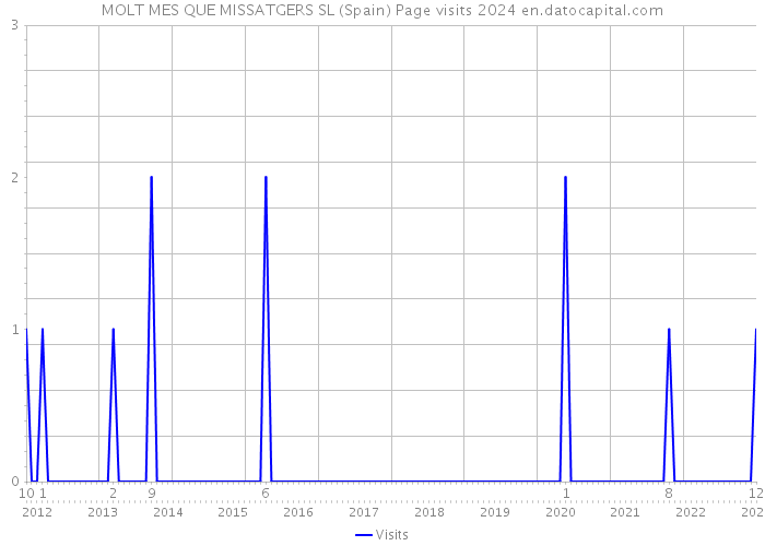MOLT MES QUE MISSATGERS SL (Spain) Page visits 2024 