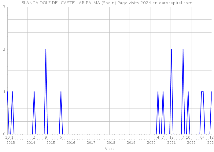 BLANCA DOLZ DEL CASTELLAR PALMA (Spain) Page visits 2024 