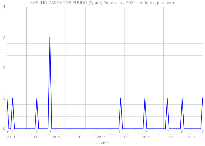 AVELINO CARDADOR PULIDO (Spain) Page visits 2024 