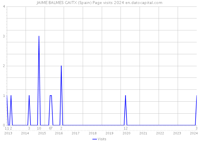 JAIME BALMES GAITX (Spain) Page visits 2024 