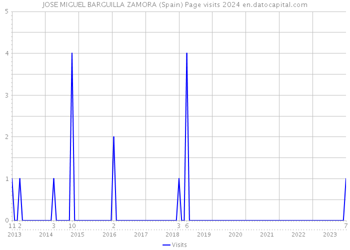 JOSE MIGUEL BARGUILLA ZAMORA (Spain) Page visits 2024 