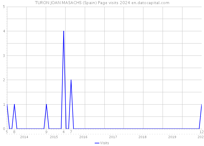 TURON JOAN MASACHS (Spain) Page visits 2024 