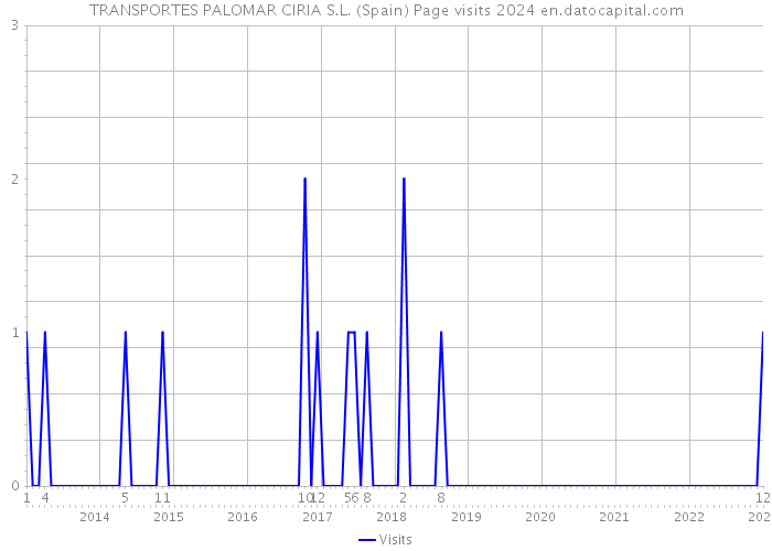 TRANSPORTES PALOMAR CIRIA S.L. (Spain) Page visits 2024 