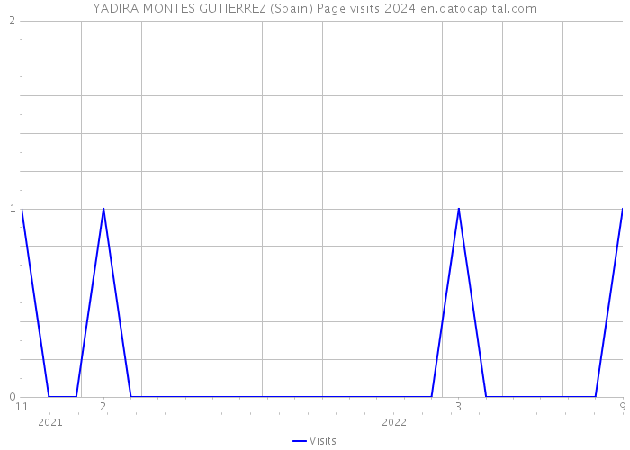 YADIRA MONTES GUTIERREZ (Spain) Page visits 2024 