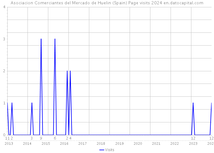 Asociacion Comerciantes del Mercado de Huelin (Spain) Page visits 2024 