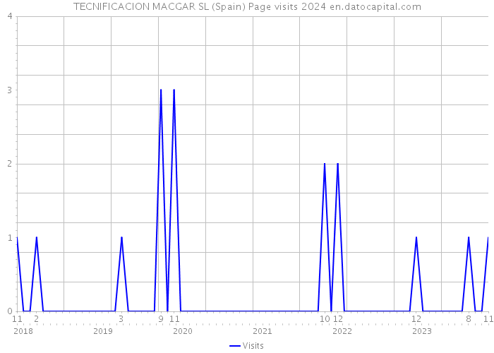 TECNIFICACION MACGAR SL (Spain) Page visits 2024 
