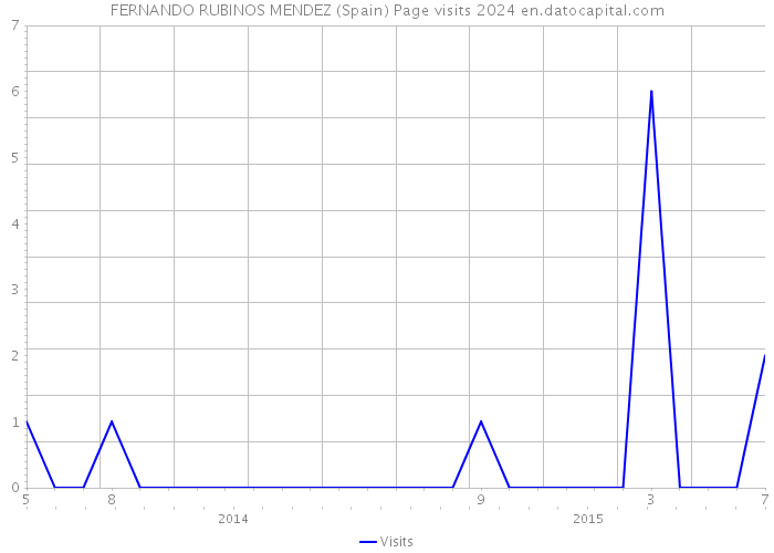 FERNANDO RUBINOS MENDEZ (Spain) Page visits 2024 