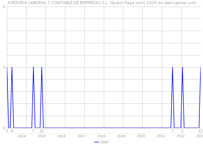 ASESORIA LABORAL Y CONTABLE DE EMPRESAS S.L. (Spain) Page visits 2024 
