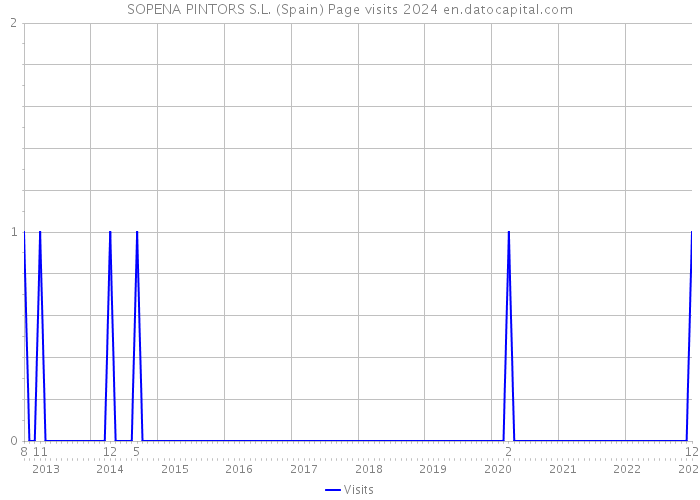 SOPENA PINTORS S.L. (Spain) Page visits 2024 