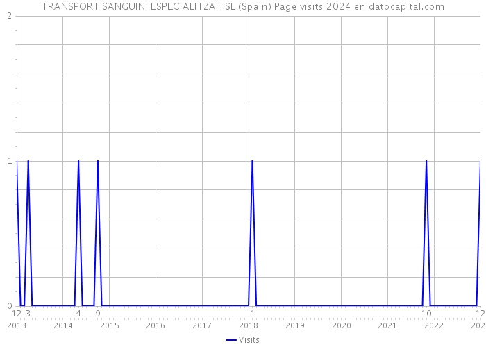 TRANSPORT SANGUINI ESPECIALITZAT SL (Spain) Page visits 2024 