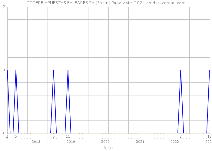 CODERE APUESTAS BALEARES SA (Spain) Page visits 2024 