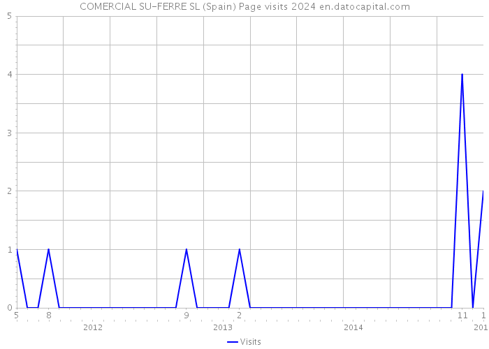 COMERCIAL SU-FERRE SL (Spain) Page visits 2024 