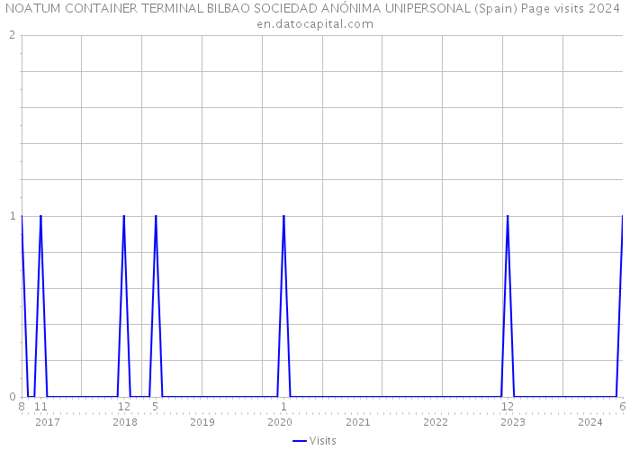NOATUM CONTAINER TERMINAL BILBAO SOCIEDAD ANÓNIMA UNIPERSONAL (Spain) Page visits 2024 