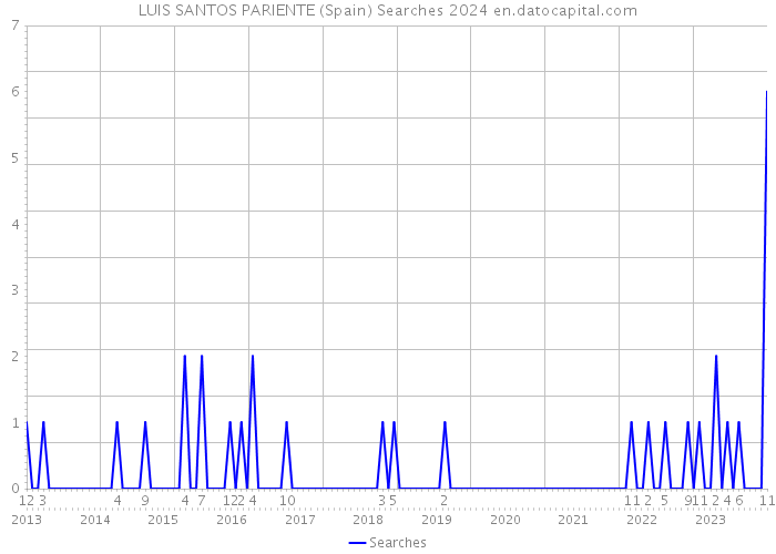 LUIS SANTOS PARIENTE (Spain) Searches 2024 