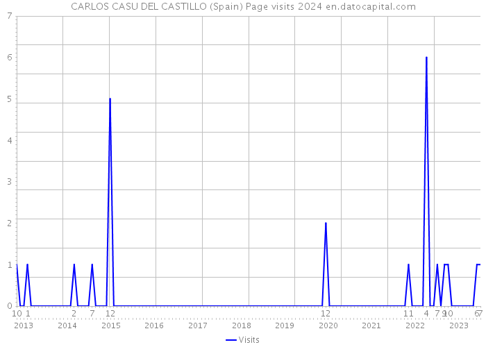 CARLOS CASU DEL CASTILLO (Spain) Page visits 2024 