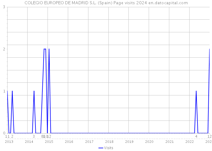 COLEGIO EUROPEO DE MADRID S.L. (Spain) Page visits 2024 