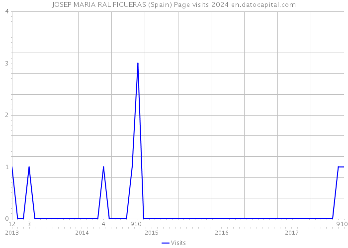 JOSEP MARIA RAL FIGUERAS (Spain) Page visits 2024 