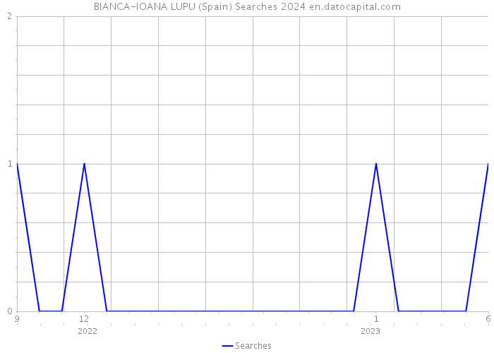 BIANCA-IOANA LUPU (Spain) Searches 2024 